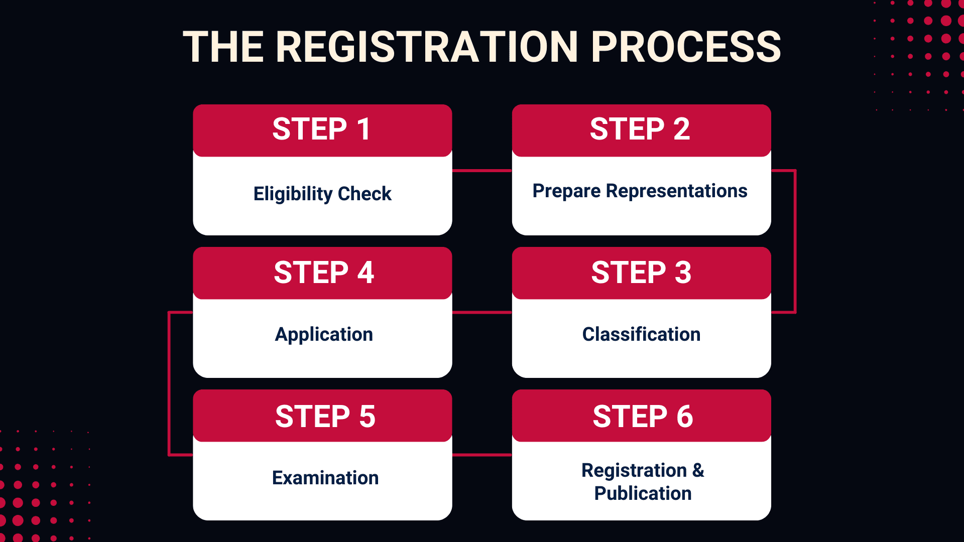 The Registration Process